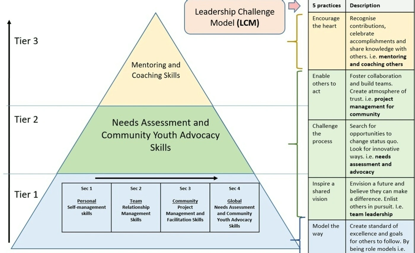 Leadership training program